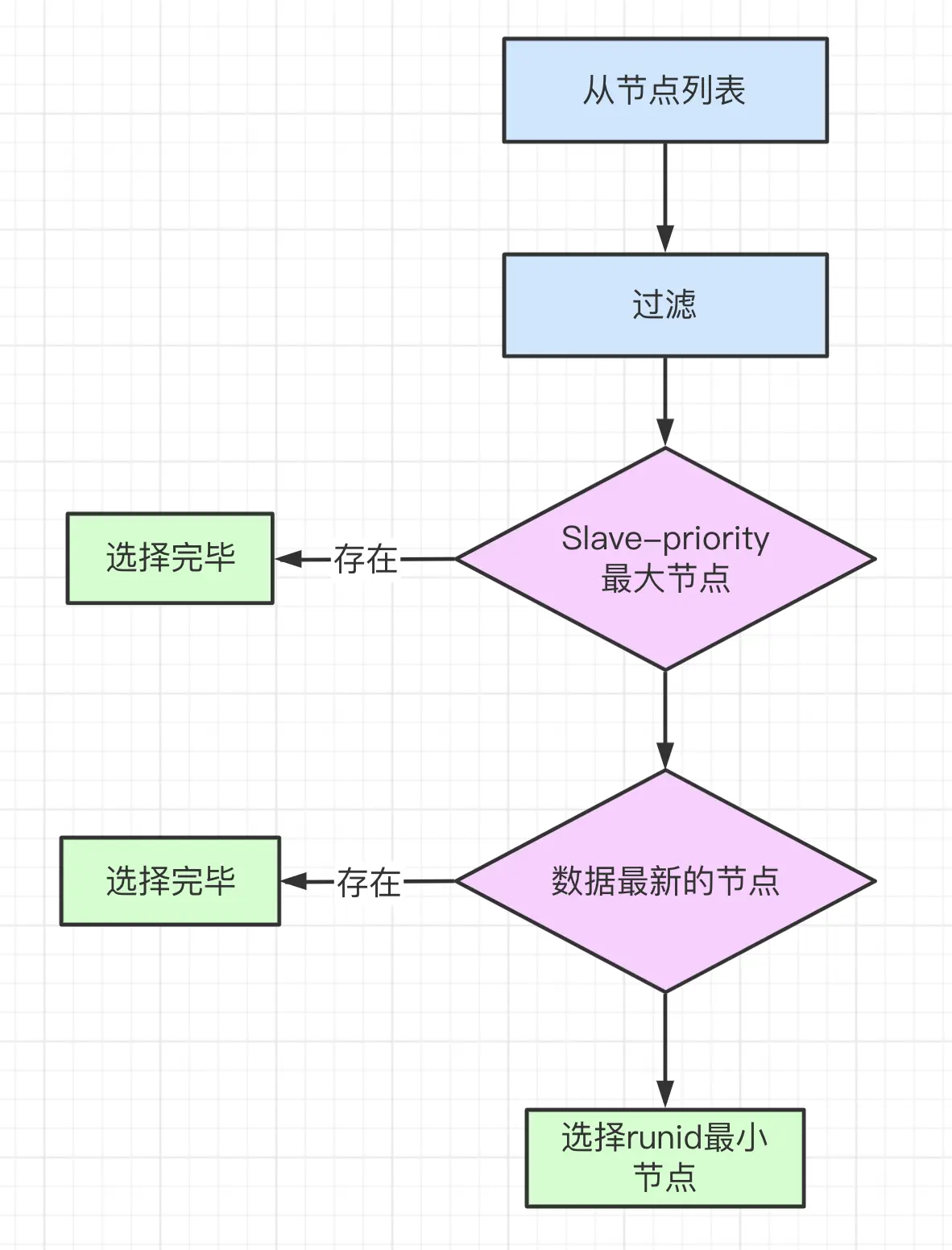 选举流程图